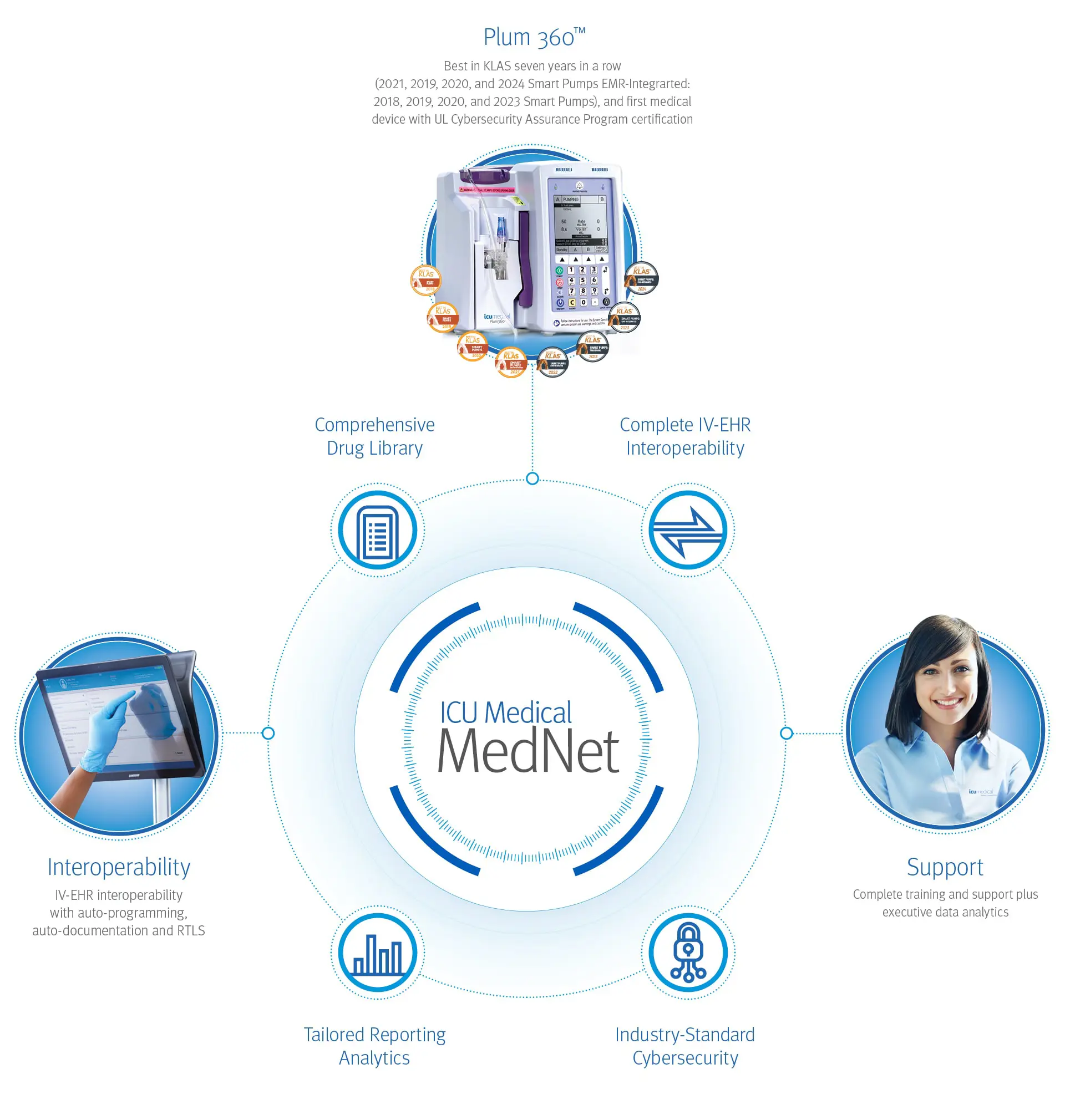 ICU Medical MedNet features