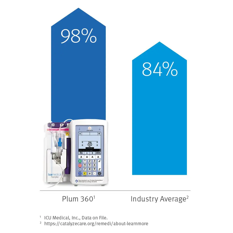 MedNet Plum 360 comparison