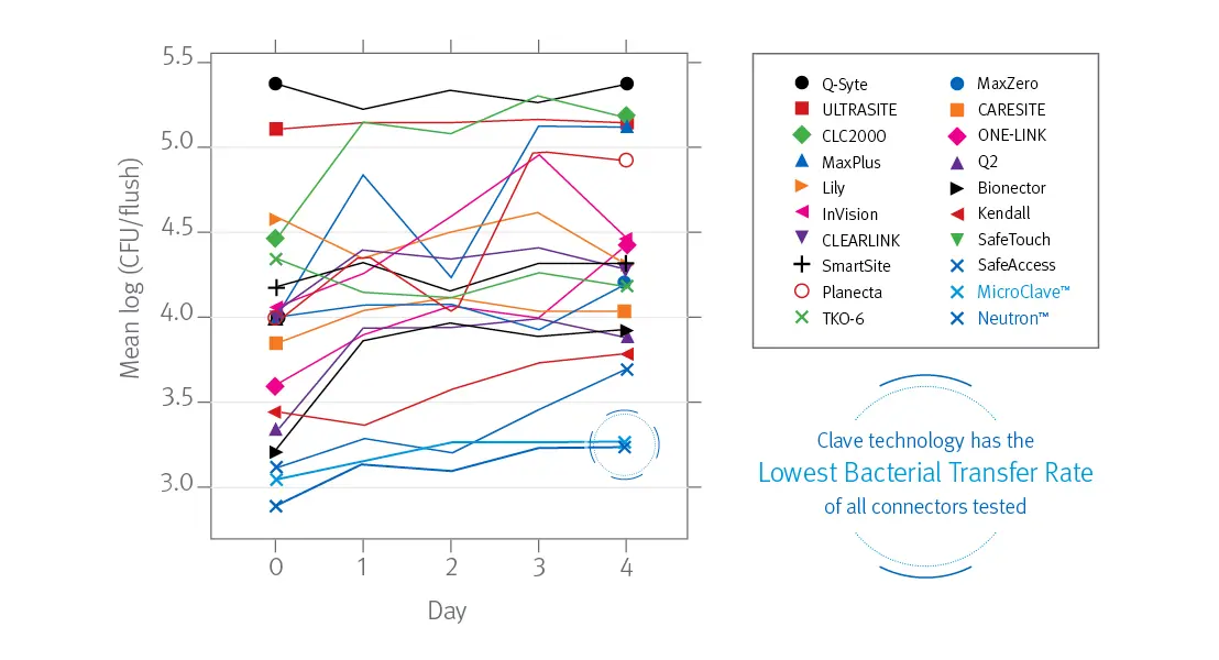 ICU Medicals Bacterial Transfer diagram